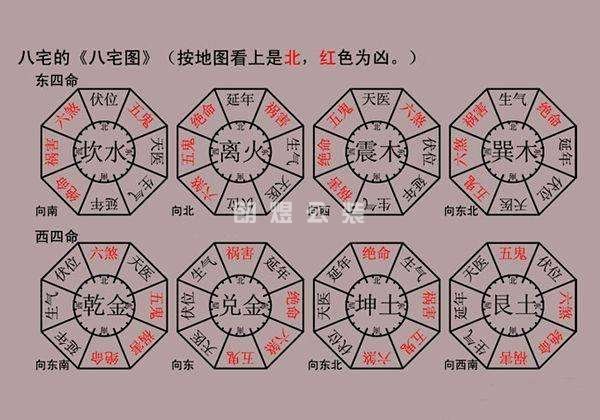 风水八宅图（东四命、西四命）